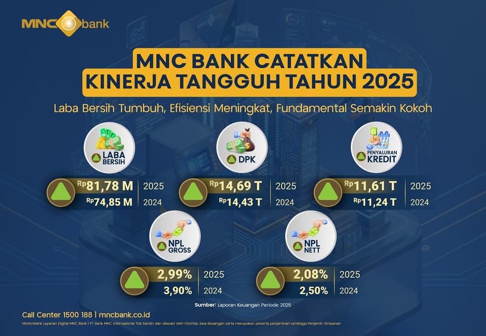 MNC Bank Catatkan Kinerja Tangguh di 2025: Laba Bersih Tumbuh hingga Fundamental Semakin Kokoh