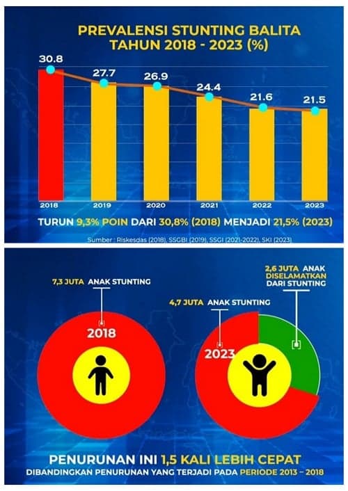 Percepatan Penurunan Stunting, Wapres Sebut  Prevalensi Stunting Turun 1,85 persen/Tahun