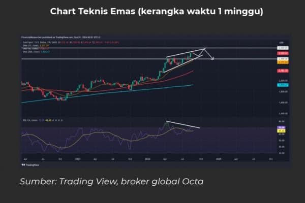 Harga Emas Masih Berpotensi Naik Hingga 2025