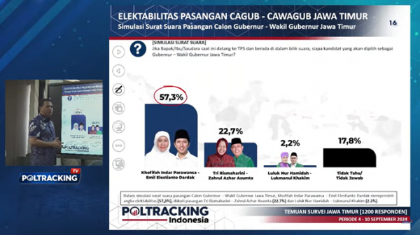 Survei Poltracking Pilkada Jatim: Khofifah-Emil Unggul Telak dari Tri Risma-Zahrul