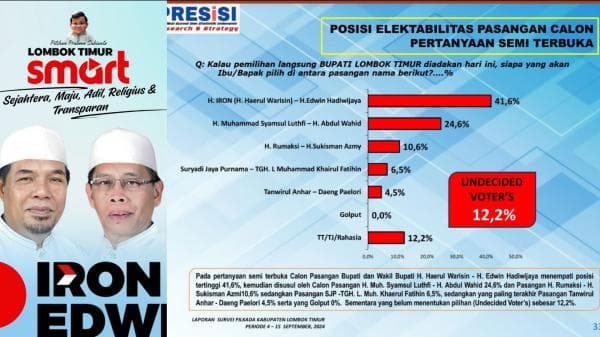 Survei PRESiSI: Iron-Edwin Masih Tertinggi