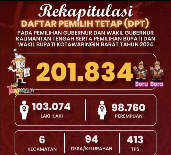 KPU Kobar: Pemilih Laki laki 103.074 dan Pemilih Perempuan 98.760