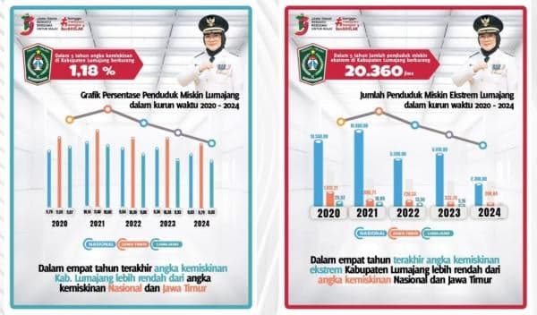 Angka Kemiskinan di Kabupaten Lumajang Terus Menurun Sejak Lima Tahun Terakhir