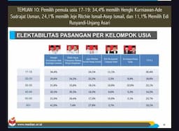 Pilkada KBB, Pemilih Usia 17-19 Tahun Memilih Tiga Paslon Ini