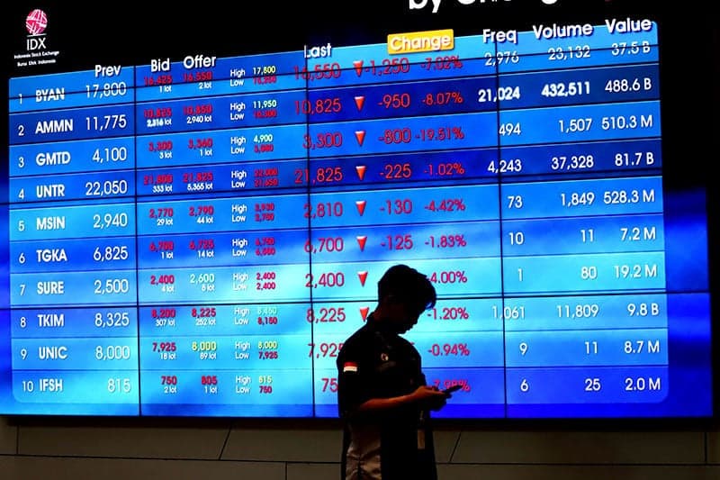 IHSG Hari Ini Dibuka Terkoreksi, BREN-HDFA Pimpin Top Losers