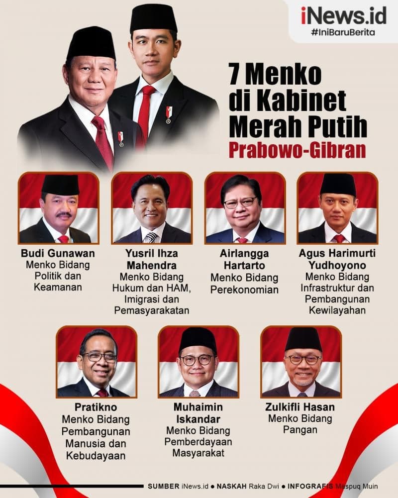 Infografis 7 Menko di Kabinet Merah Putih Prabowo-Gibran