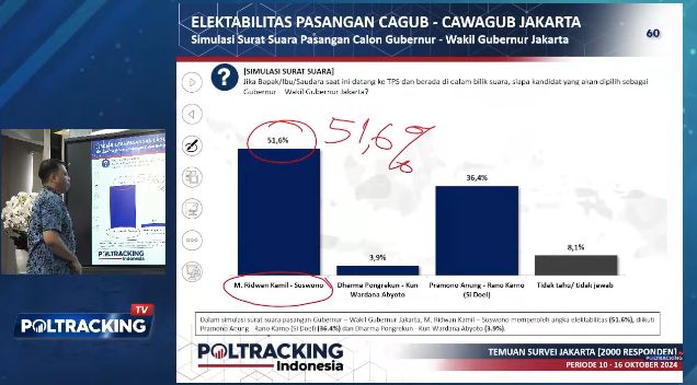 Survei Poltracking: Pilkada Jakarta Berpotensi Satu Putaran, Dimenangkan RK-Suswono&nbsp;