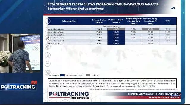 Ridwan Kamil-Suswono Mendominasi di Seluruh Daerah Pemilihan Jakarta