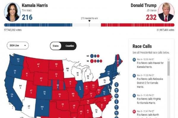 Donald Trump Sedikit Lagi Menang Pilpres AS, Sudah Raih 232 Electoral Vote