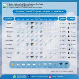 Begini Prakiraan Cuaca di Jawa Barat Kamis 23 Januari 2025