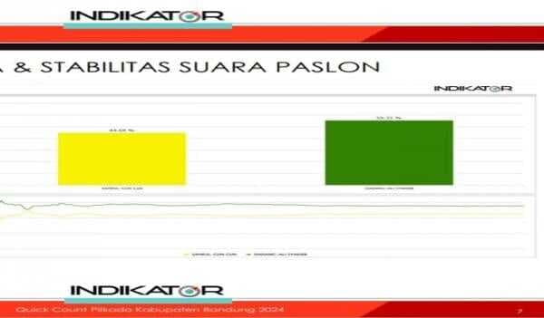 Hasil Quick Count Indikator: Dadang-Ali Unggul 55,31 Persen Kalahkan Sahrul-Gun Gun