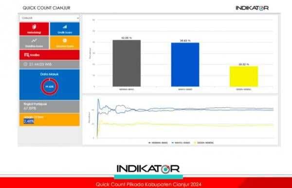 Quick Count Pilbup Cianjur 2024 Selisih Tipis, Indikator Politik: Pemenang Belum Bisa Dipastikan