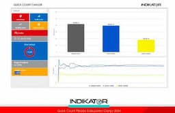 Quick Count Pilbup Cianjur 2024 Selisih Tipis, Indikator Politik: Pemenang Belum Bisa Dipastikan