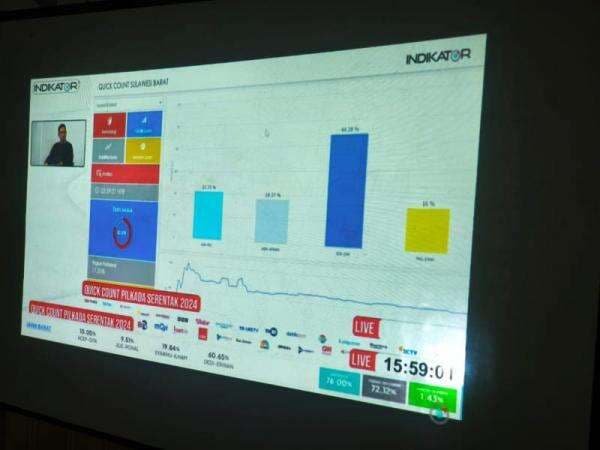 Quick Count Pilgub Sulbar, SDK-JSM Unggul Jauh 