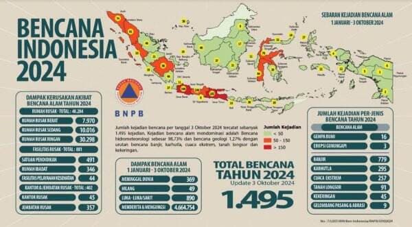 Sepanjang 2024, BNPB: 1.495 Bencana Melanda Tewaskan 369 Orang