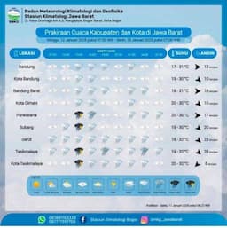 Prakiraan Cuaca Wilayah Jawa Barat 22 Januari 2025