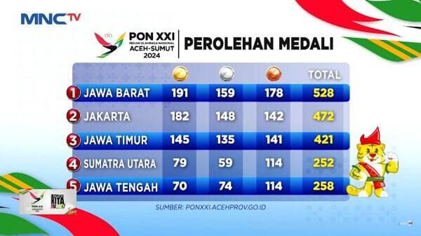 Hasil Perolehan Medali PON XXI 2024 Aceh-Sumut, Jabar Juara Umum 