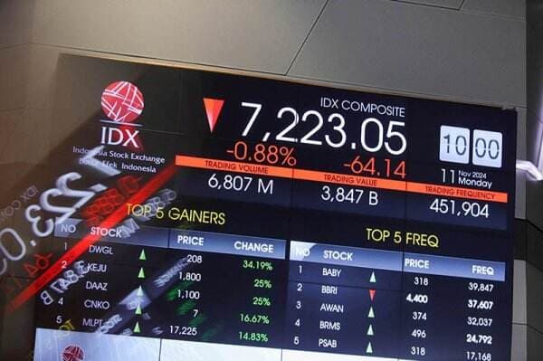 IHSG Hari Ini Ditutup Menguat Tipis ke 6.445, FITT-KJEN Pimpin Top Gainers