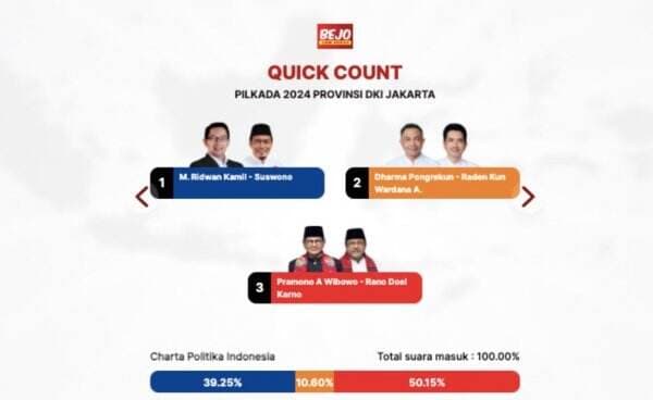 Quick Count Charta Politika Suara Masuk 100: Pramono-Rano Pemenang Pilkada Jakarta 2024!