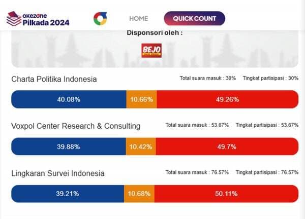 Quick Count Pilkada Jakarta: Pramono-Rano Unggul Sementara Dibuntuti RK-Suswono