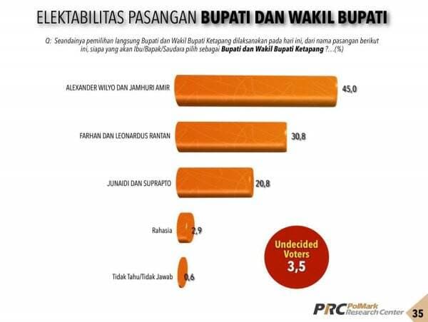 Elektabilitas Alex-Jamhuri di Pilkada Ketapang Capai 45 Persen, Perindo Ajak Kader <i>All Out</i>