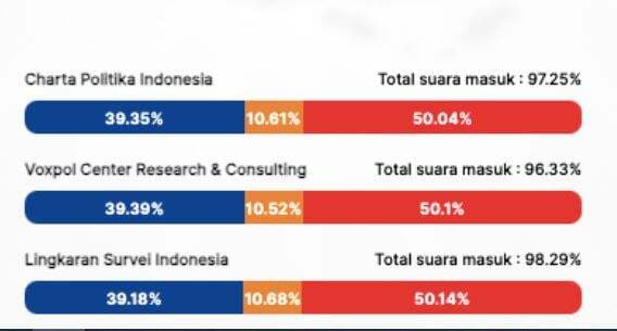 <i>Quick Count</i> LSI Suara Masuk 98.29: RK-Suswono 39.18, Dharma-Kun 10.68, Pramono-Rano 50.14