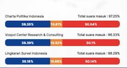 <i>Quick Count</i> LSI Suara Masuk 98.29: RK-Suswono 39.18, Dharma-Kun 10.68, Pramono-Rano 50.14