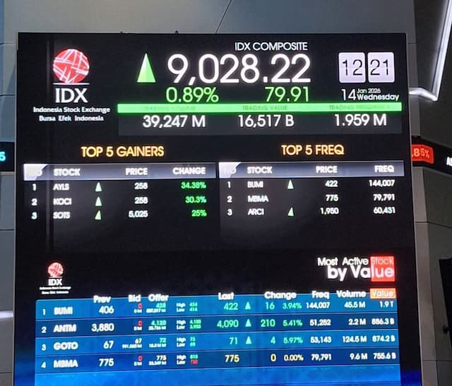 IHSG Sesi I menguat ke Level 9.028, AYLS hingga KOCI di Jajaran Top Gainers IHSG Sesi I menguat ke Level 9.028, AYLS hingga KOCI di Jajaran Top Gainers