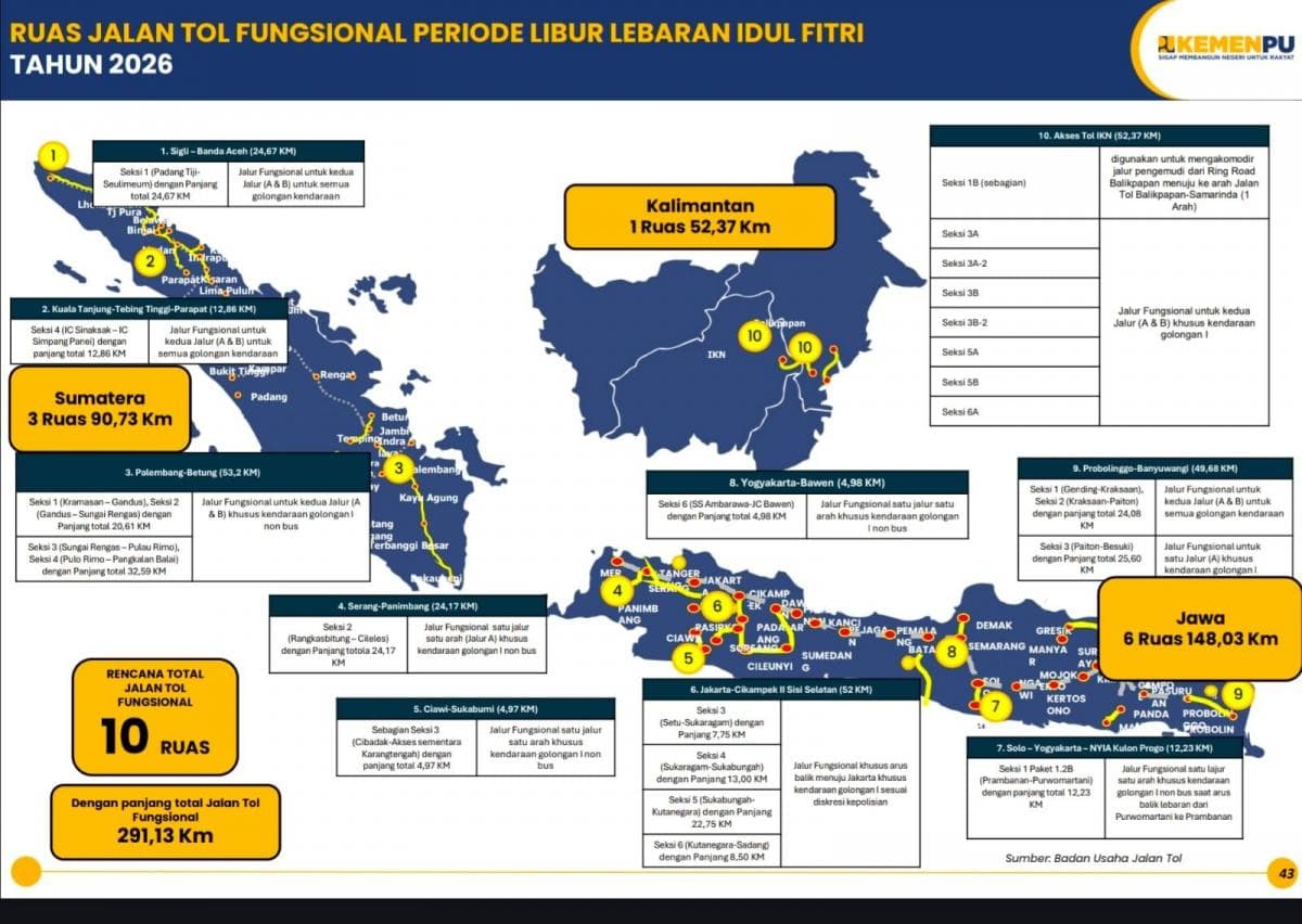 10 Ruas Tol Fungsional Dibuka saat Mudik Lebaran 2026, Berikut Daftarnya 10 Ruas Tol Fungsional Dibuka saat Mudik Lebaran 2026, Berikut Daftarnya