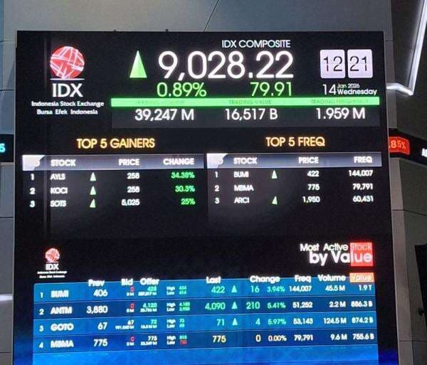 IHSG Sesi I menguat ke Level 9.028, AYLS hingga KOCI di Jajaran Top Gainers IHSG Sesi I menguat ke Level 9.028, AYLS hingga KOCI di Jajaran Top Gainers