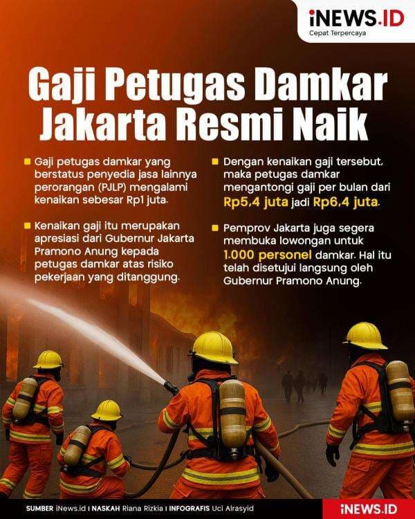 Infografis Gaji Petugas Damkar di Jakarta Naik Jadi Rp6,4 Juta per Bulan Infografis Gaji Petugas Damkar di Jakarta Naik Jadi Rp6,4 Juta per Bulan
