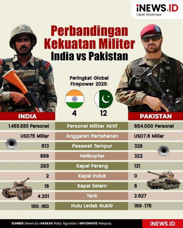 Infografis Perbandingan Kekuatan Militer India vs Pakistan Infografis Perbandingan Kekuatan Militer India vs Pakistan