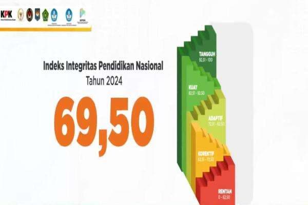 Survei KPK: Indeks Integritas Pendidikan RI Anjlok, Kasus Menyontek Masih Marak! Survei KPK: Indeks Integritas Pendidikan RI Anjlok, Kasus Menyontek Masih Marak!